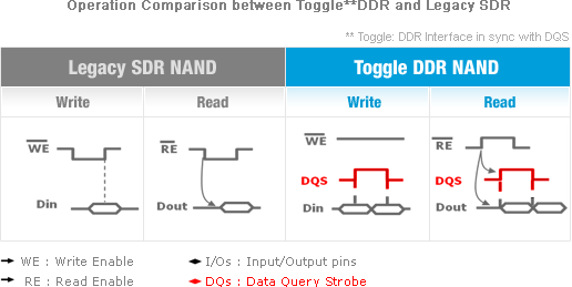 Тенденция: переход на флэш-память Toggle DDR NAND