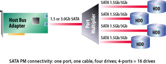 Схема подключения нескольких жестких дисков к одному разъему SerialATA